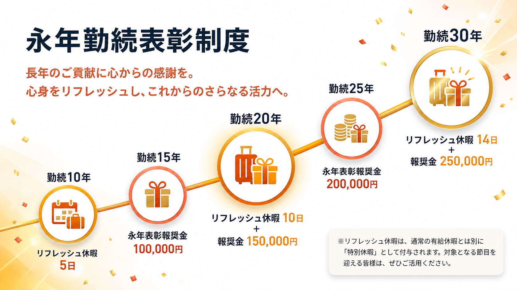 永年勤続表彰制度。勤続10年はリフレッシュ休暇5日、勤続15年は永年表彰報奨金100,000円、勤続20年はリフレッシュ休暇10日と報奨金150,000円、勤続25年は永年表彰報奨金200,000円、勤続30年はリフレッシュ休暇14日と報奨金250,000円。